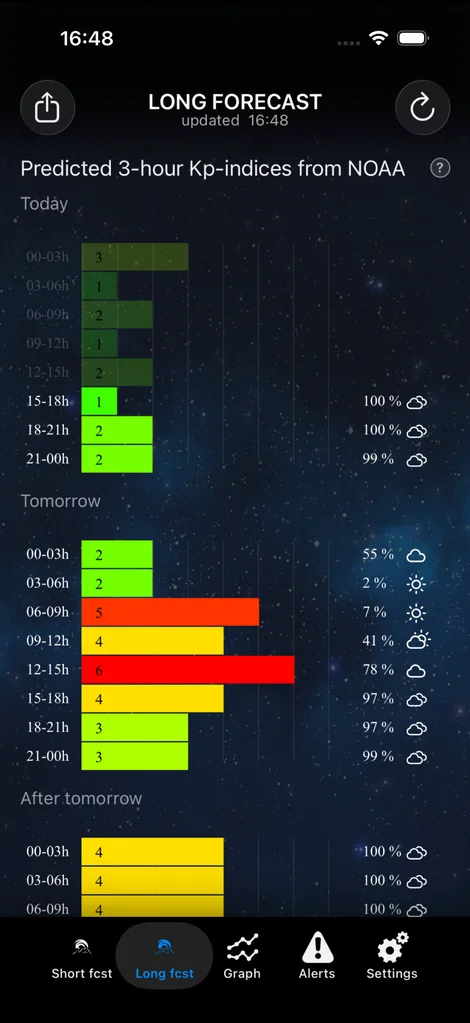 Aurora Alerts long forecast screen
